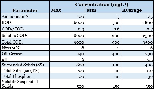 dairy wastewater treatment effluent characteristics